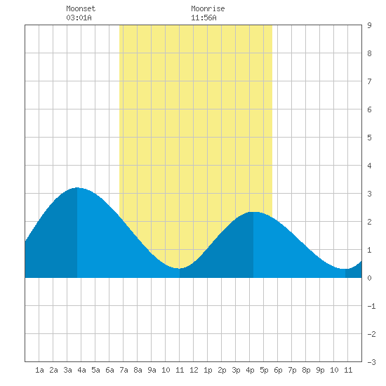 Main Marsh Thorofare tide chart for Sunday, February 18, 2024