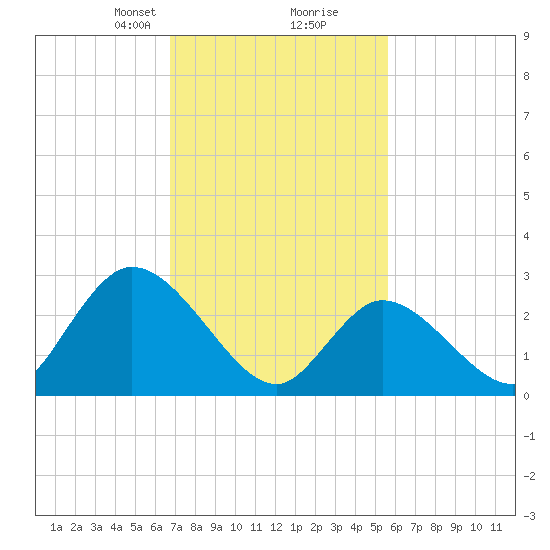 Main Marsh Thorofare tide chart for Monday, February 19, 2024