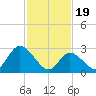 Main Marsh Thorofare tide chart for Monday, February 19, 2024