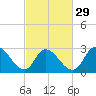 Main Marsh Thorofare tide chart for Thursday, February 29, 2024