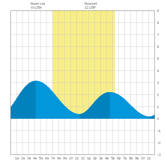 Main Marsh Thorofare tide chart for Monday, February 5, 2024