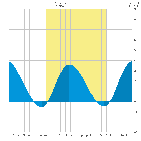 Main Marsh Thorofare tide chart for Wednesday, March 13, 2024