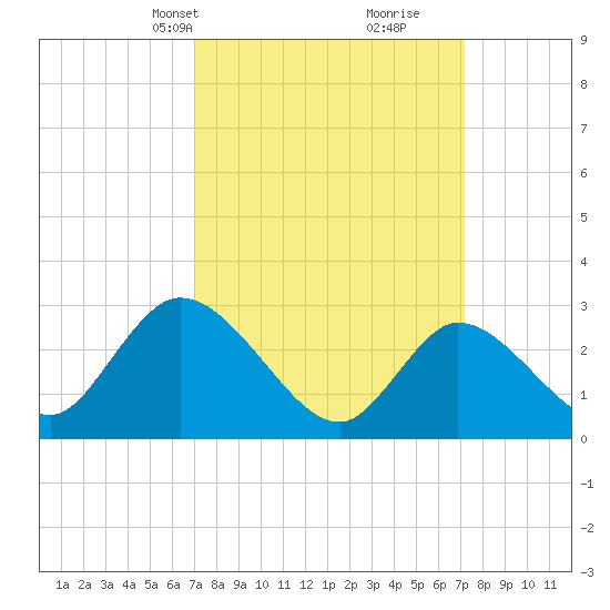 Main Marsh Thorofare tide chart for Wednesday, March 20, 2024