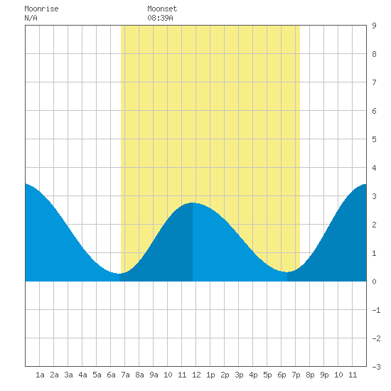 Main Marsh Thorofare tide chart for Friday, March 29, 2024