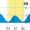 Main Marsh Thorofare tide chart for Friday, March 29, 2024
