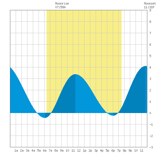 Main Marsh Thorofare tide chart for Thursday, April 11, 2024