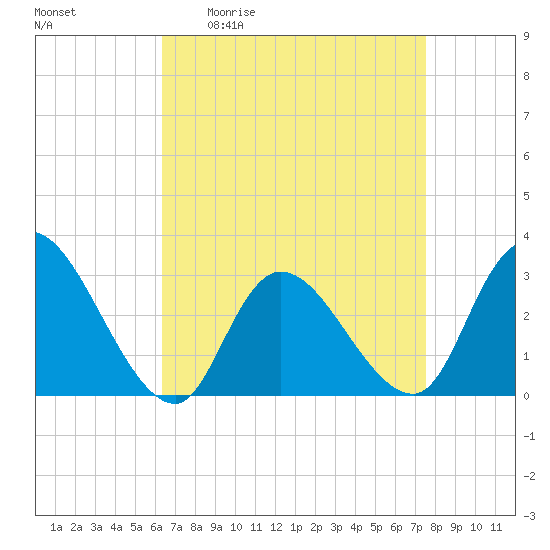 Main Marsh Thorofare tide chart for Friday, April 12, 2024