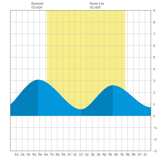Main Marsh Thorofare tide chart for Wednesday, April 17, 2024