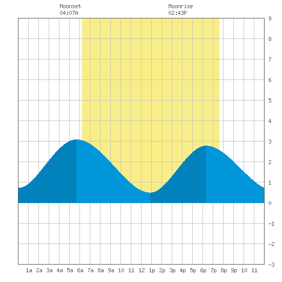 Main Marsh Thorofare tide chart for Thursday, April 18, 2024