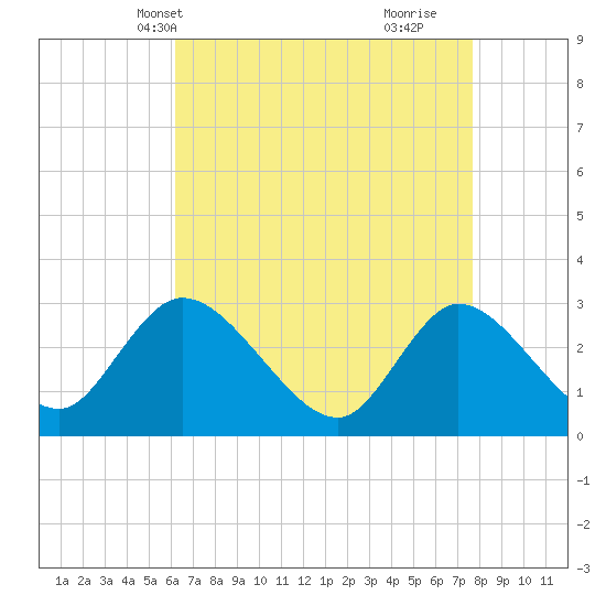 Main Marsh Thorofare tide chart for Friday, April 19, 2024
