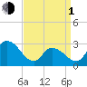 Main Marsh Thorofare tide chart for Monday, April 1, 2024
