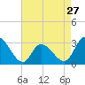 Main Marsh Thorofare tide chart for Saturday, April 27, 2024