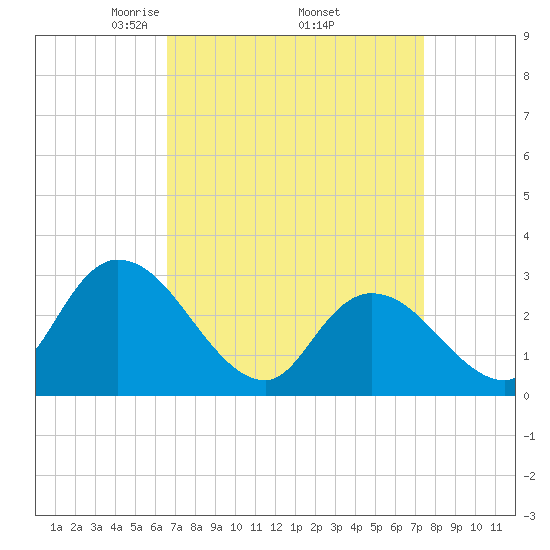 Main Marsh Thorofare tide chart for Wednesday, April 3, 2024
