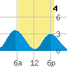 Main Marsh Thorofare tide chart for Thursday, April 4, 2024