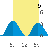 Main Marsh Thorofare tide chart for Friday, April 5, 2024