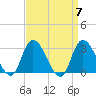 Main Marsh Thorofare tide chart for Sunday, April 7, 2024