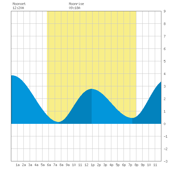 Main Marsh Thorofare tide chart for Sunday, May 12, 2024