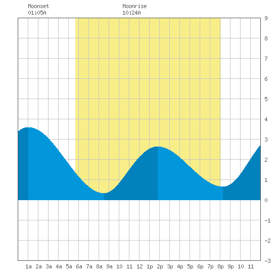 Main Marsh Thorofare tide chart for Monday, May 13, 2024