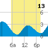 Main Marsh Thorofare tide chart for Monday, May 13, 2024