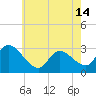 Main Marsh Thorofare tide chart for Tuesday, May 14, 2024