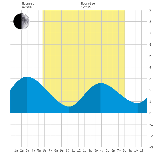 Main Marsh Thorofare tide chart for Wednesday, May 15, 2024