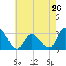 Main Marsh Thorofare tide chart for Sunday, May 26, 2024
