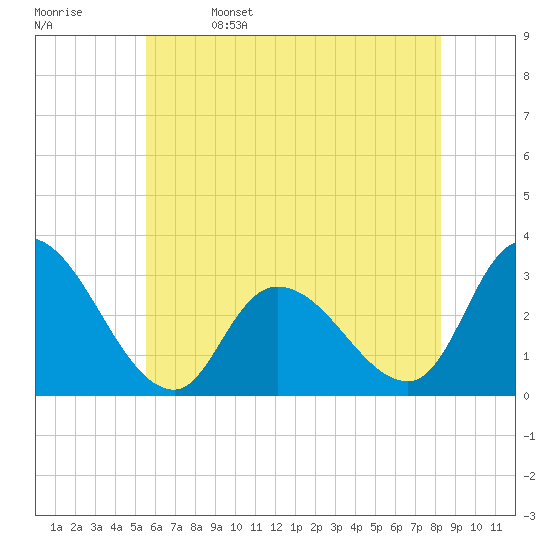 Main Marsh Thorofare tide chart for Monday, May 27, 2024