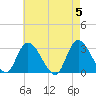 Main Marsh Thorofare tide chart for Sunday, May 5, 2024