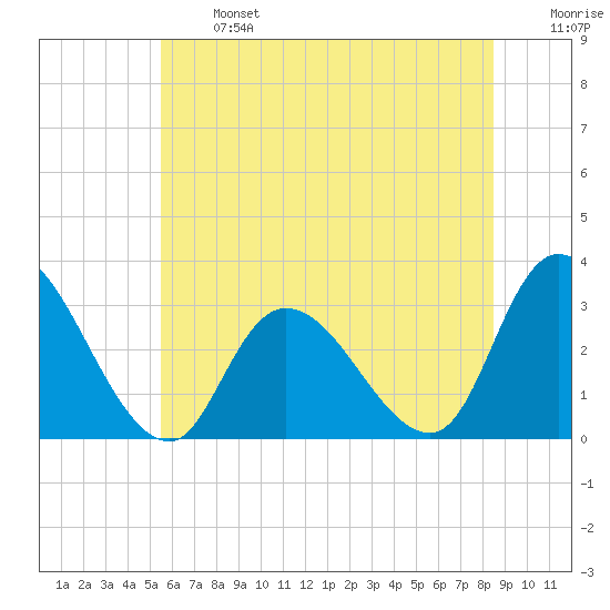 Main Marsh Thorofare tide chart for Monday, June 24, 2024