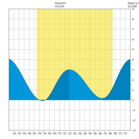 Main Marsh Thorofare tide chart for Tuesday, June 25, 2024