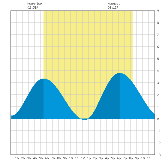 Main Marsh Thorofare tide chart for Sunday, June 2, 2024