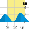Main Marsh Thorofare tide chart for Sunday, June 30, 2024