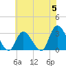 Main Marsh Thorofare tide chart for Wednesday, June 5, 2024