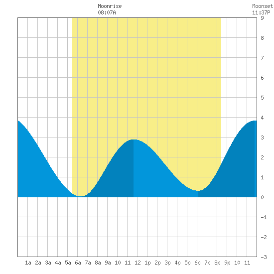 Main Marsh Thorofare tide chart for Sunday, June 9, 2024