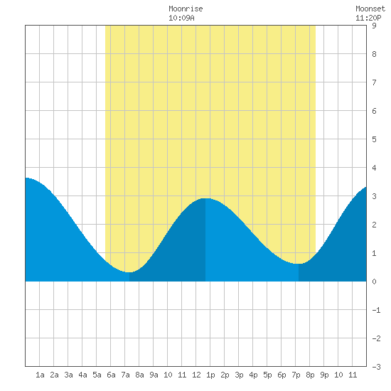 Main Marsh Thorofare tide chart for Wednesday, July 10, 2024