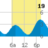 Main Marsh Thorofare tide chart for Friday, July 19, 2024
