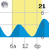 Main Marsh Thorofare tide chart for Sunday, July 21, 2024