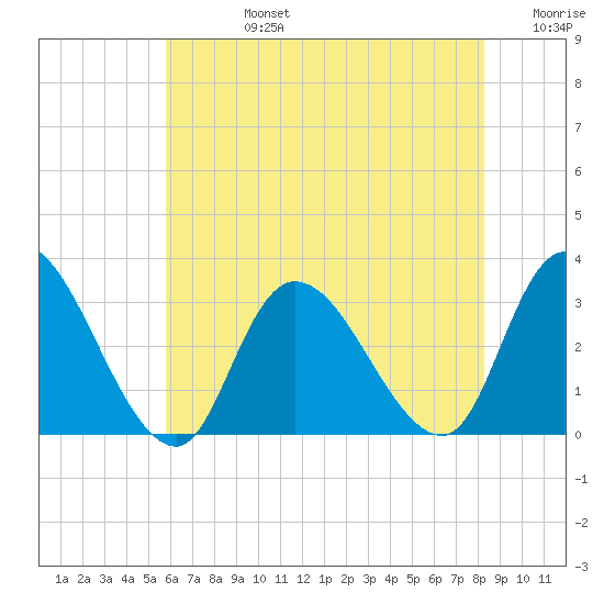 Main Marsh Thorofare tide chart for Wednesday, July 24, 2024