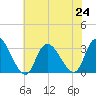 Main Marsh Thorofare tide chart for Wednesday, July 24, 2024
