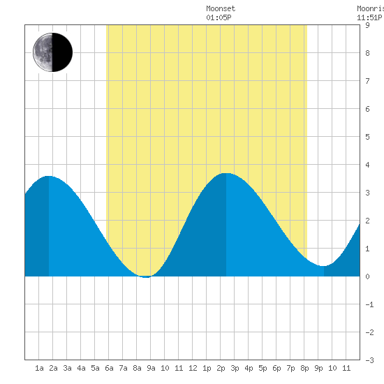 Main Marsh Thorofare tide chart for Saturday, July 27, 2024