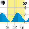 Main Marsh Thorofare tide chart for Saturday, July 27, 2024