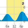 Main Marsh Thorofare tide chart for Tuesday, July 2, 2024