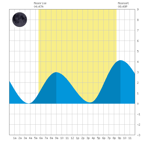 Main Marsh Thorofare tide chart for Friday, July 5, 2024