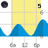 Main Marsh Thorofare tide chart for Friday, July 5, 2024