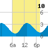 Main Marsh Thorofare tide chart for Saturday, August 10, 2024