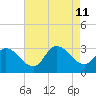 Main Marsh Thorofare tide chart for Sunday, August 11, 2024