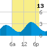 Main Marsh Thorofare tide chart for Tuesday, August 13, 2024