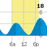 Main Marsh Thorofare tide chart for Sunday, August 18, 2024