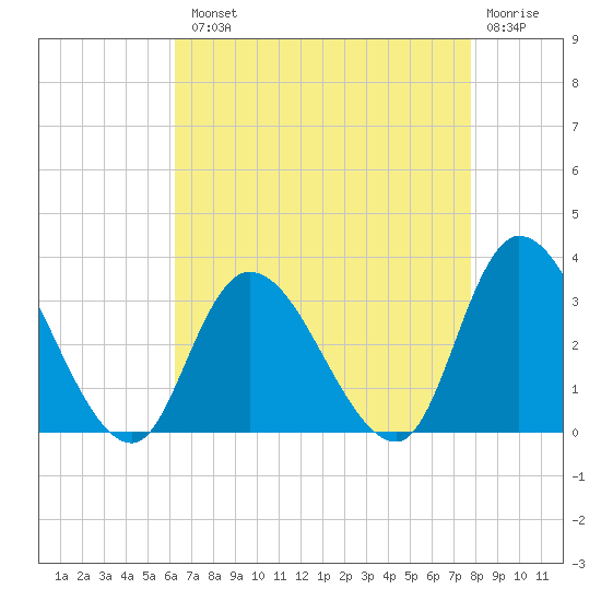 Main Marsh Thorofare tide chart for Tuesday, August 20, 2024