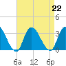 Main Marsh Thorofare tide chart for Thursday, August 22, 2024